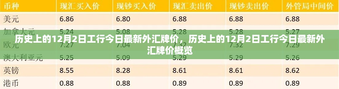 历史上的12月2日工行外汇牌价概览,最新外汇牌价一览无余