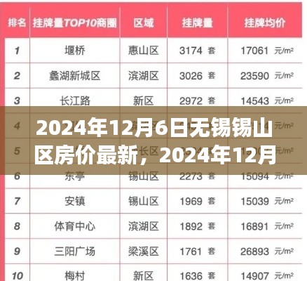 2024年无锡锡山区房价最新动态及市场分析与趋势预测