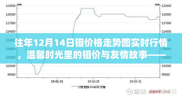 温馨时光里的钼价行情分享之旅，往年12月14日钼价格走势回顾与友情故事分享