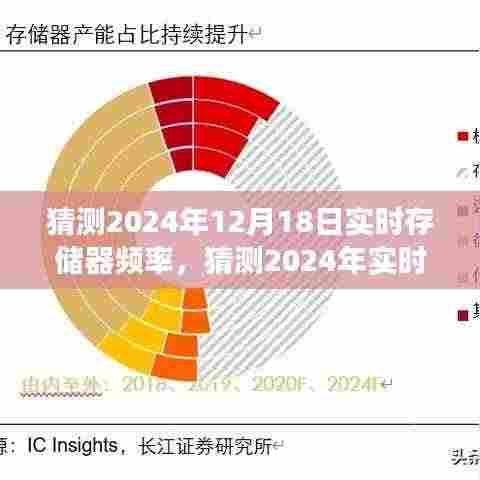 2024年实时存储器频率展望与发展趋势预测