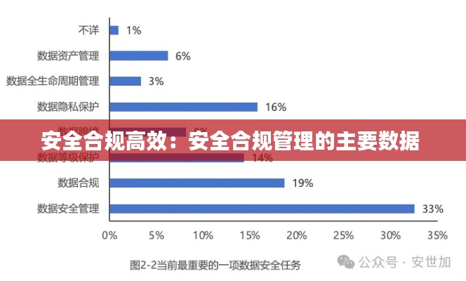 安全合规高效:安全合规管理的主要数据