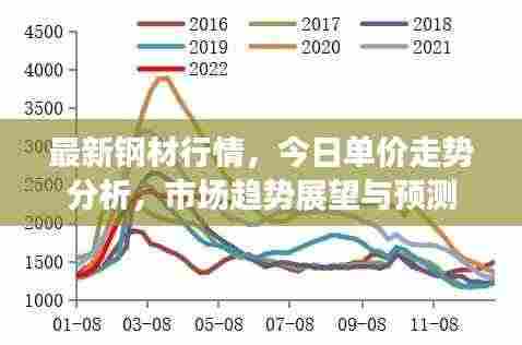 最新钢材行情，今日单价走势分析，市场趋势展望与预测