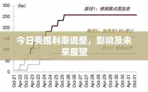 今日美国利率调整,影响及未来展望